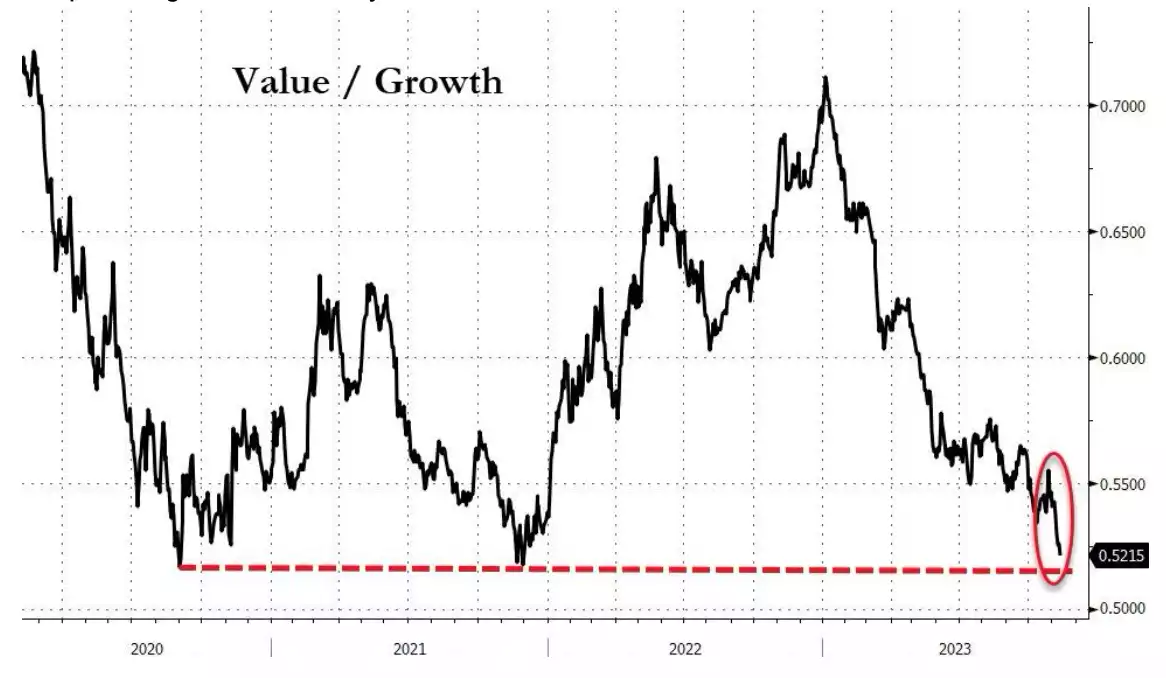 Chart of Value shares compared to Growth shares Chart of Value shares compared to Growth shares